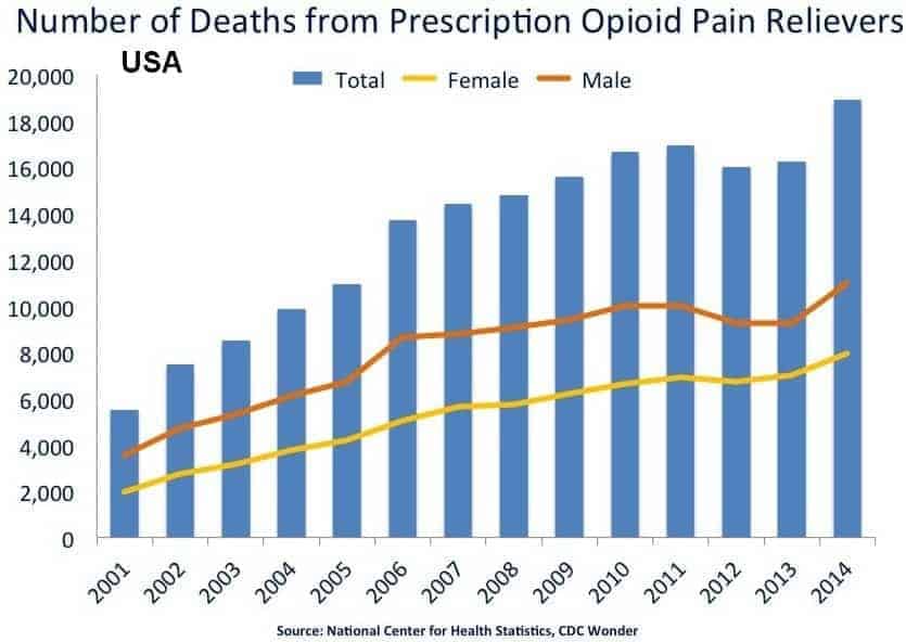 Cannabis vs Opioids